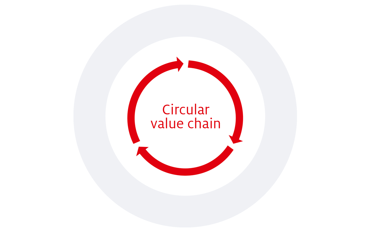 Circular value chain