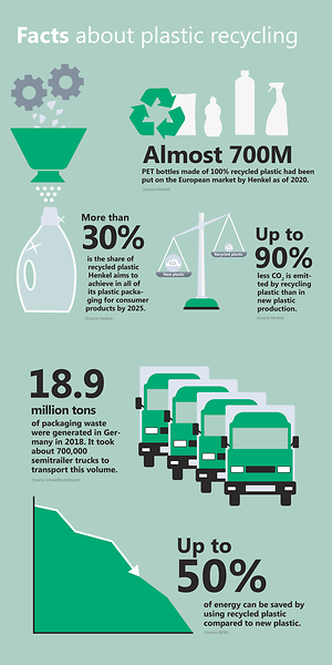 What goals and milestones Henkel is committed to regarding plastic recycling.